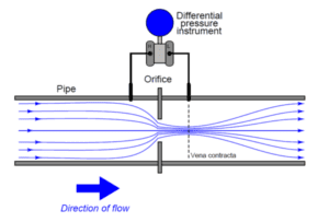 اوریفیس پلیت یکی از قدیمی ترین و معمولترین تجهیزات اندازه گیری جریان، با طراحی نسبتا ساده کارایی بالا و قابلیت اطمینان می باشد.